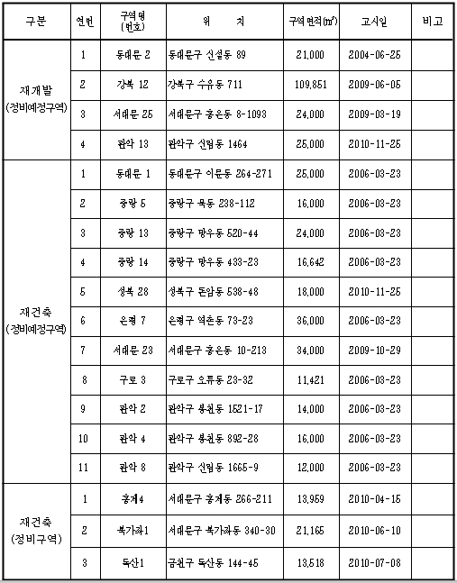 정비구역 우선해제 대상(18개소) / 서울시