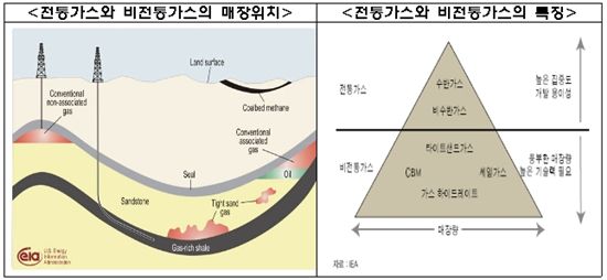 '셰일가스 시대' 대비한다..민관 합동 TF팀 발족