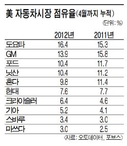 도요타 美시장 1위 탈환..기아·크라이슬러도 약진