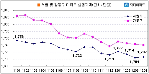 서울 아파트값 바닥 쳤나?..실질가격 '반등'