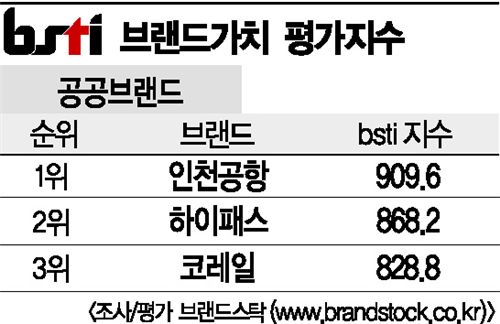 [그래픽뉴스]인천공항, 공공브랜드 1위