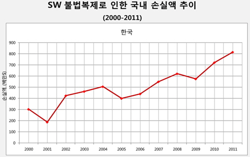 지난해 국내 SW 불법복제 피해 8900억..'사상 최대'