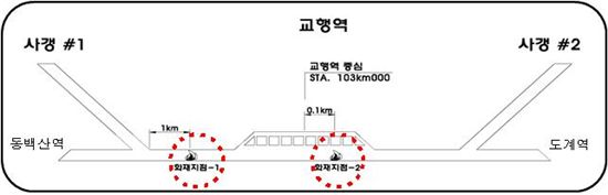 국내 가장 긴 ‘영동선 솔안터널’ 환기·방재시험