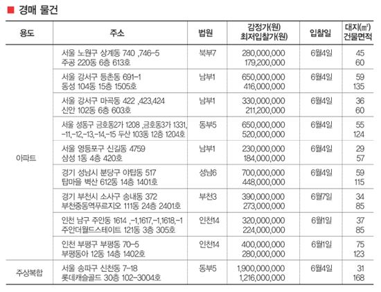 금주의 아파트 분양 체크 포인트/경매 체크 포인트