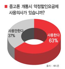 중고폰 시장 활황세 “고맙다! 단말자급제”