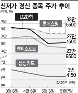 쏟아지는 '52주 신저가'··대형주도 별수없네