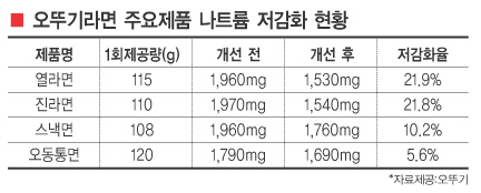 오뚜기 라면 “소금기 확 빼고 건강하게” 착한 변신