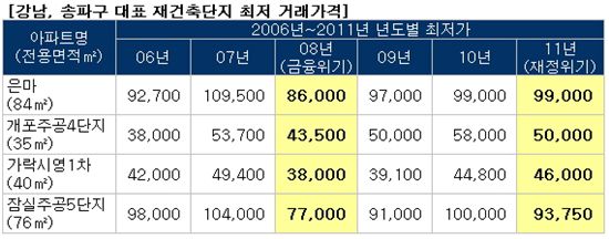 강남 재건축 또다시 ‘우울모드’… 아파트값 또 떨어지나?