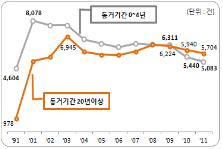 혼인지속기간별 몇 연령별 이혼 추이(자료=서울시)
