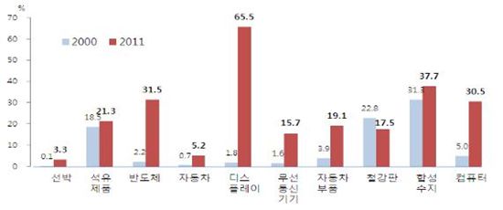 ▲2011년 한국 수출 상위 10대 품목의 대중국 수출의존도(자료: 무역협회)
