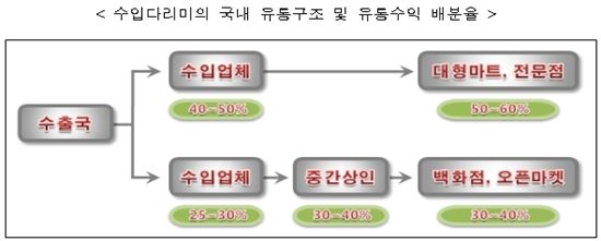 외제 유모차·전기다리미 '가격 뻥튀기' 여전해
