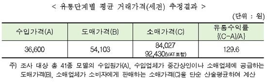 외제 유모차·전기다리미 '가격 뻥튀기' 여전해