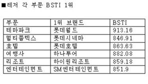 국내 레저 브랜드가치 ‘롯데’ 가 대세