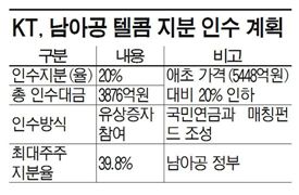 KT, 남아공 텔콤에 직원 100명 보낸다 