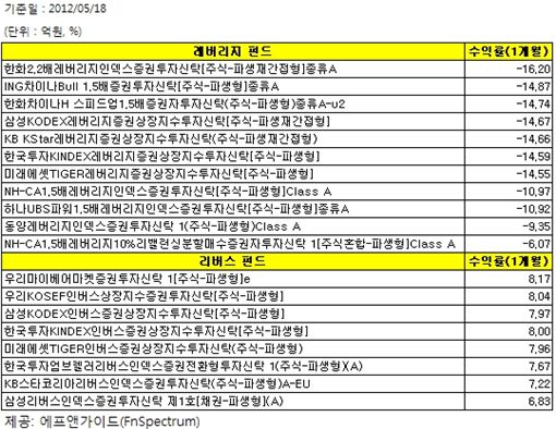 하락장서 뛰는 '청개구리 펀드'