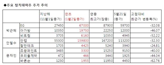 들끓던 정치테마주 ‘도로아미타불’