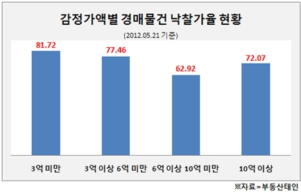 "3억 안되는 '아파트' 경매서 불티나는 이유"