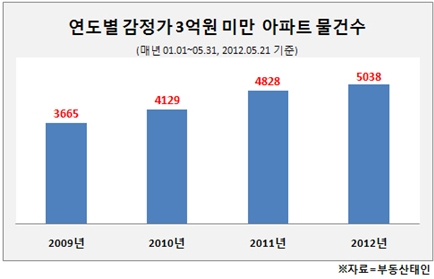 "3억 안되는 '아파트' 경매서 불티나는 이유"