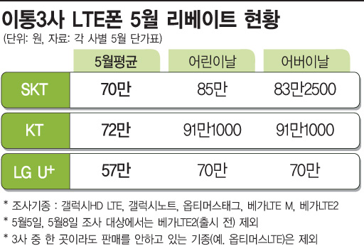 [LTE·보조금논란]5월 LTE폰 마케팅 과열, 시장주도 사업자는 'KT'