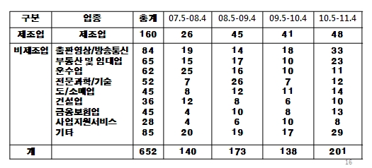 서비스분야 적합업종 '생계형 보호' 절실