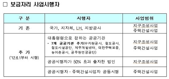 보금자리주택 민간참여 허용, 공급 활성화되나?