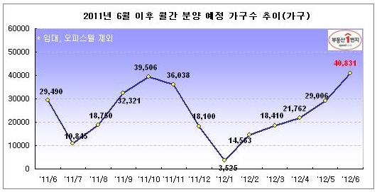 6월 전국 4만가구 쏟아진다…올 들어 '최대'