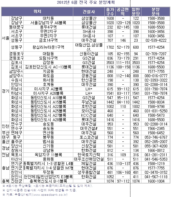 6월 전국 4만가구 쏟아진다…올 들어 '최대'