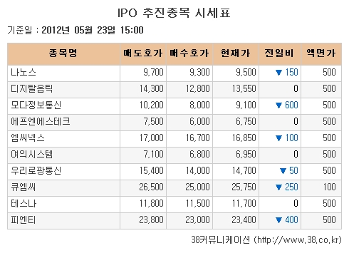 [장외시장 시황]IPO 관련주·건설주 일제 하락