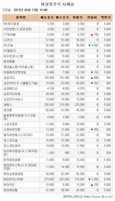 [장외시장 시황]IPO 관련주·건설주 일제 하락