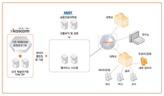 코스콤, 국내유일 '학술연구용 자본시장 정보 서비스' 시작