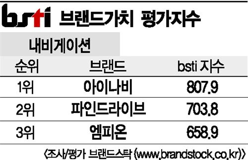 [그래픽뉴스]아이나비, 내비게이션 브랜드 1위