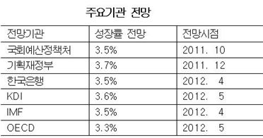 국회예산정책처 "韓 성장률 올 3.5%, 내년 3.9% 전망"