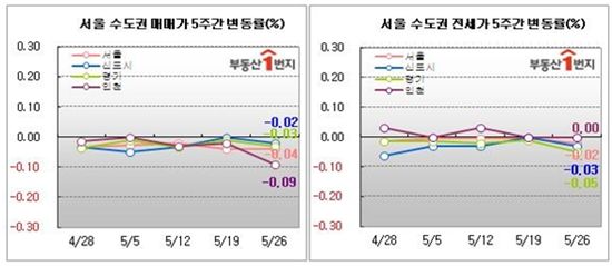 5·10대책 '대실망'…서울 아파트값 17주 연속 하락
