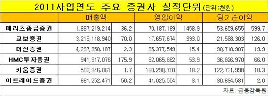중소형證,"우리 실적 괜찮은데.." 주가는 무덤덤