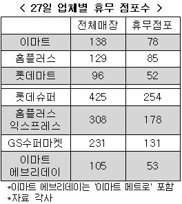 '눈물의 황금연휴'..27일 대형마트·SSM 60% 의무휴업