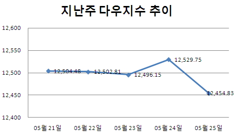 [주간뉴욕전망] 美고용지표·아일랜드 국민투표 주목