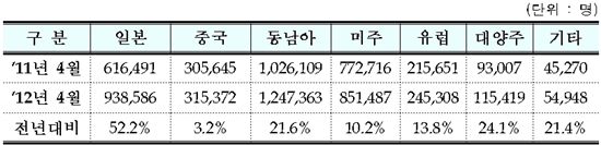 4월 국제여객 '최고치'…항공화물은 감소세