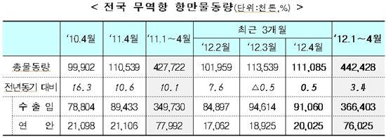 4월 전국 항만물동량 전년동기比 0.5% ↑