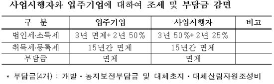 전남 서남권, 휴양형 관광시설 등 집중 조성