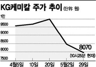 합병 번복.. 믿지 못할 공시