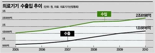 '국내선 찬밥 외국선 명품'.. 우울한 의료기기 산업