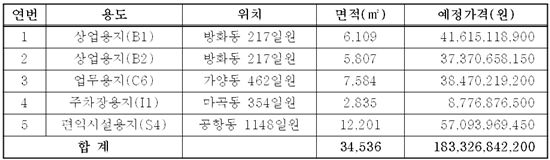 마곡지구 분양대상 용지 현황 및 위치 / 서울시
