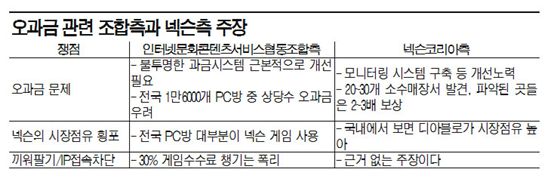 PC방조합 "오과금 해결하라" VS 넥슨 "근거없는 주장"