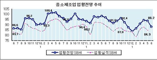 올 6월 업황건강지수 전월比 5.6p↓