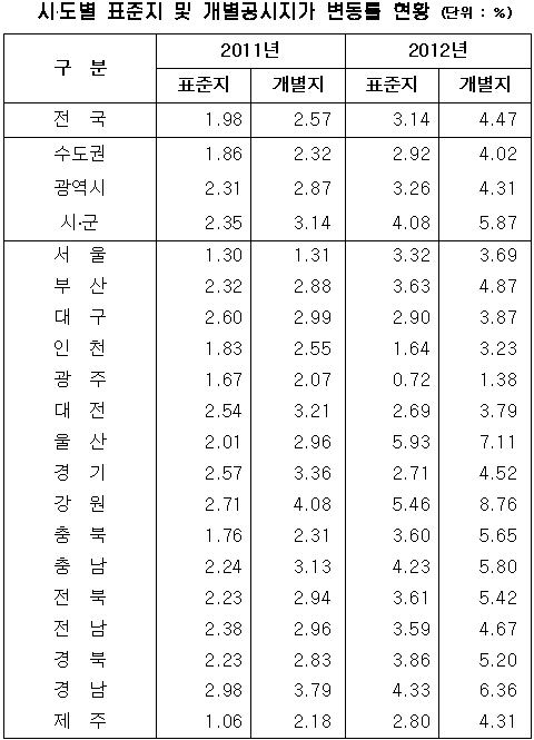 [공시지가]강원도 땅값 상승률 8.76% '최고'<표>