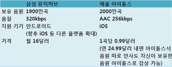 삼성 '뮤직허브'와 애플 '아이튠스' 비교