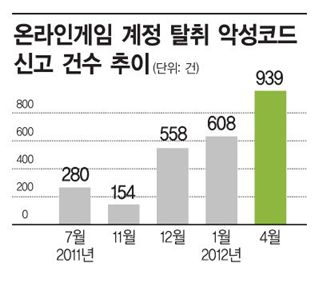 디아블로3, 이젠 악성코드 위협까지…