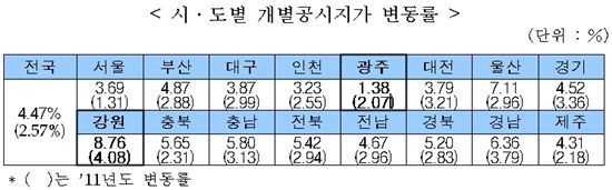 [공시지가]개별공시지가 4.47%↑.. 보유세부담 5.93% ↑