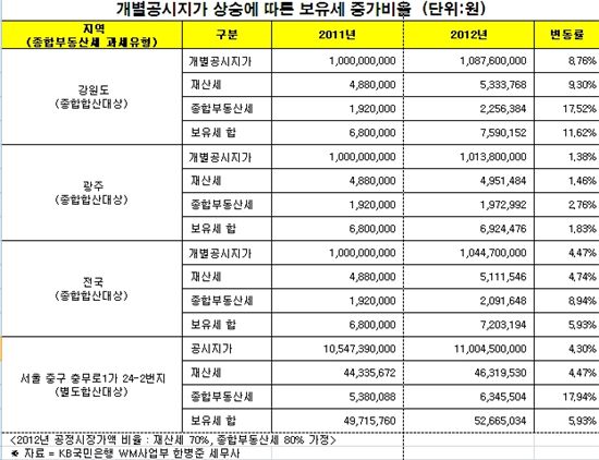 [공시지가]개별공시지가 4.47%↑.. 보유세부담 5.93% ↑