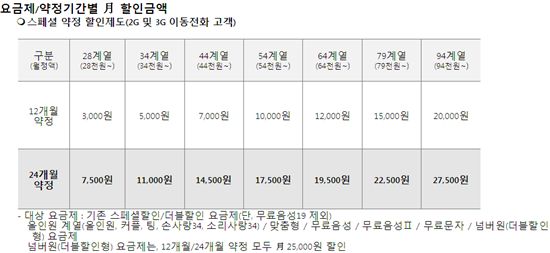 SK텔레콤, 단말기 구입처 불문 최대 33% 요금할인